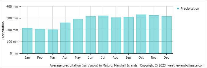 Average precipitation (rain/snow) in Majuro, Marshall Islands   Copyright © 2022  weather-and-climate.com  