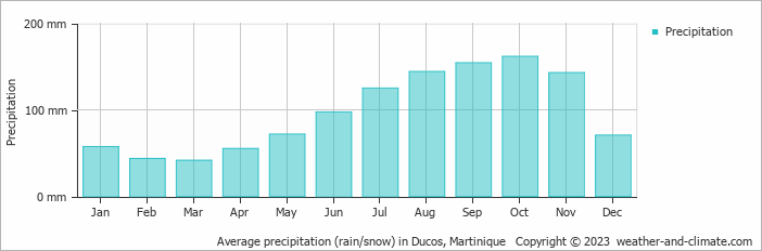 Average monthly rainfall, snow, precipitation in Ducos, Martinique