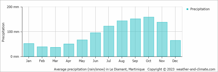 Average monthly rainfall, snow, precipitation in Le Diamant, Martinique