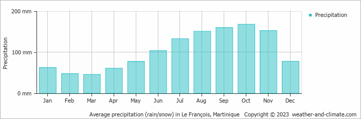 Average monthly rainfall, snow, precipitation in Le François, Martinique