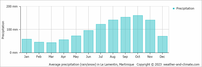 Average monthly rainfall, snow, precipitation in Le Lamentin, 