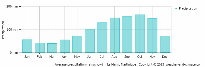 Average monthly rainfall, snow, precipitation in Le Marin, Martinique