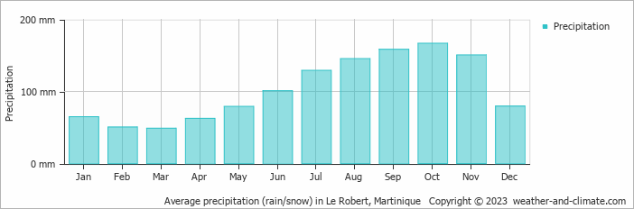 Average monthly rainfall, snow, precipitation in Le Robert, Martinique