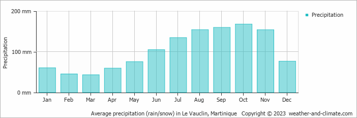 Average monthly rainfall, snow, precipitation in Le Vauclin, Martinique