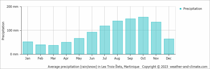 Average monthly rainfall, snow, precipitation in Les Trois-Îlets, Martinique