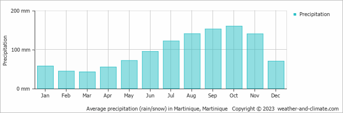 Average monthly rainfall, snow, precipitation in Martinique, Martinique