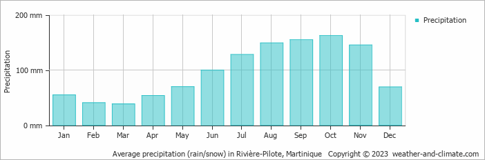 Average monthly rainfall, snow, precipitation in Rivière-Pilote, Martinique
