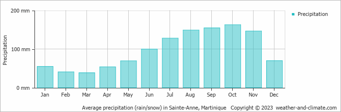 Average monthly rainfall, snow, precipitation in Sainte-Anne, Martinique