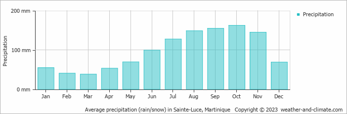 Average monthly rainfall, snow, precipitation in Sainte-Luce, Martinique