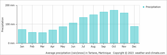 Average monthly rainfall, snow, precipitation in Tartane, Martinique