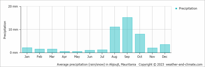 Average monthly rainfall, snow, precipitation in Akjoujt, Mauritania