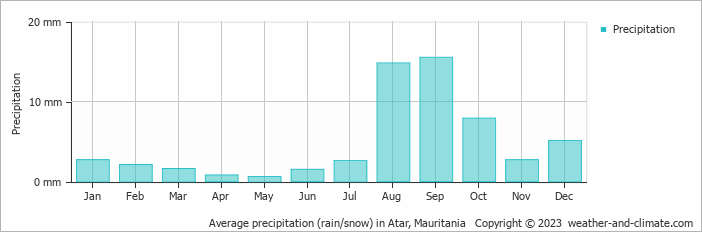 Average monthly rainfall, snow, precipitation in Atar, Mauritania