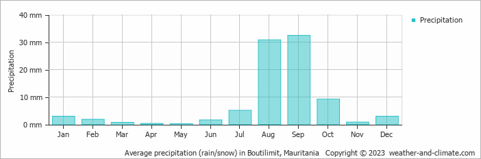 Average monthly rainfall, snow, precipitation in Boutilimit, Mauritania