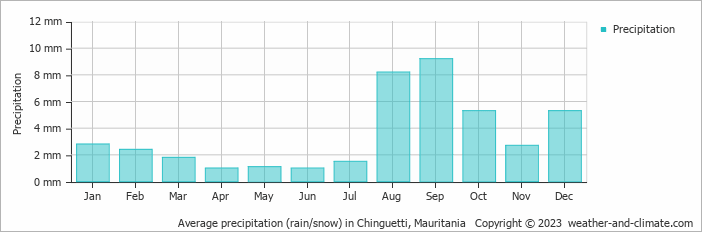 Average monthly rainfall, snow, precipitation in Chinguetti, 