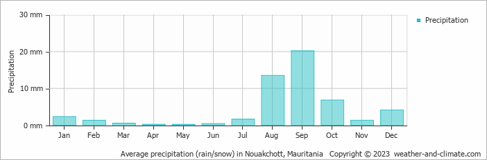 Average monthly rainfall, snow, precipitation in Nouakchott, 