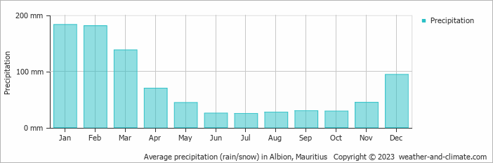 Average monthly rainfall, snow, precipitation in Albion, Mauritius