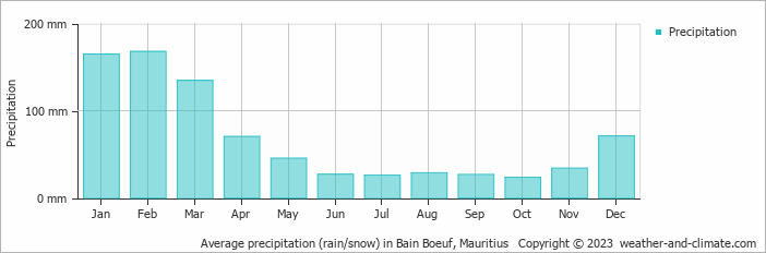 Average monthly rainfall, snow, precipitation in Bain Boeuf, Mauritius