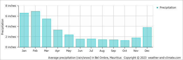 Average precipitation (rain/snow) in Bel Ombre, Mauritius   Copyright © 2023  weather-and-climate.com  