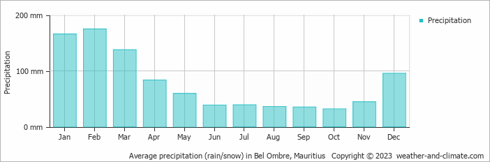 Average precipitation (rain/snow) in Bel Ombre, Mauritius   Copyright © 2022  weather-and-climate.com  