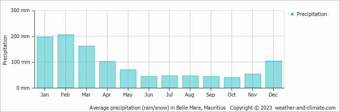 Average monthly rainfall, snow, precipitation in Belle Mare, Mauritius