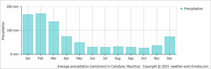 Average monthly rainfall, snow, precipitation in Calodyne, Mauritius