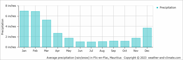Average precipitation (rain/snow) in Flic-en-Flac, Mauritius   Copyright © 2023  weather-and-climate.com  