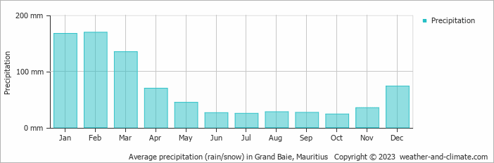 Average precipitation (rain/snow) in Grand Baie, Mauritius   Copyright © 2023  weather-and-climate.com  