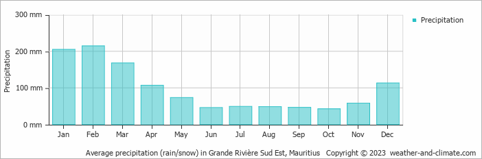 Average monthly rainfall, snow, precipitation in Grande Rivière Sud Est, Mauritius