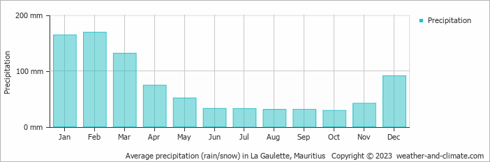 Average precipitation (rain/snow) in La Gaulette, Mauritius   Copyright © 2023  weather-and-climate.com  