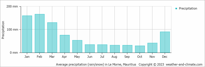 Average monthly rainfall, snow, precipitation in Le Morne, Mauritius