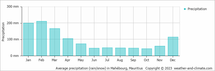 Average monthly rainfall, snow, precipitation in Mahébourg, Mauritius