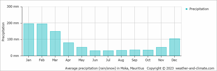 Average monthly rainfall, snow, precipitation in Moka, Mauritius