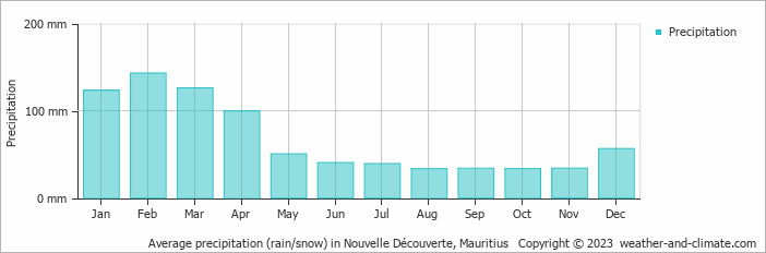 Average monthly rainfall, snow, precipitation in Nouvelle Découverte, Mauritius