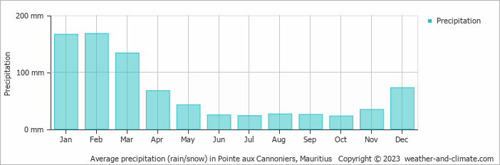 Average monthly rainfall, snow, precipitation in Pointe aux Cannoniers, Mauritius