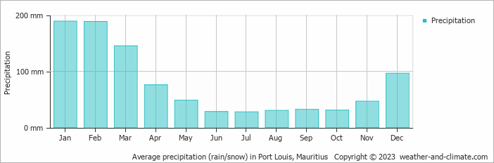 Average precipitation (rain/snow) in Port Louis, Mauritius   Copyright © 2022  weather-and-climate.com  
