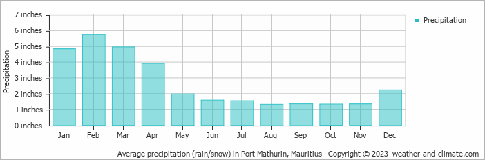 Average precipitation (rain/snow) in Port Mathurin, Mauritius   Copyright © 2023  weather-and-climate.com  