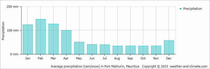 Average monthly rainfall, snow, precipitation in Port Mathurin, Mauritius