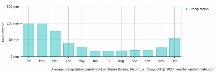 Average monthly rainfall, snow, precipitation in Quatre Bornes, Mauritius