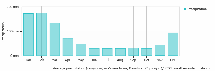 Average monthly rainfall, snow, precipitation in Rivière Noire, Mauritius