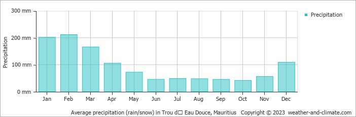 Average monthly rainfall, snow, precipitation in Trou dʼ Eau Douce, Mauritius