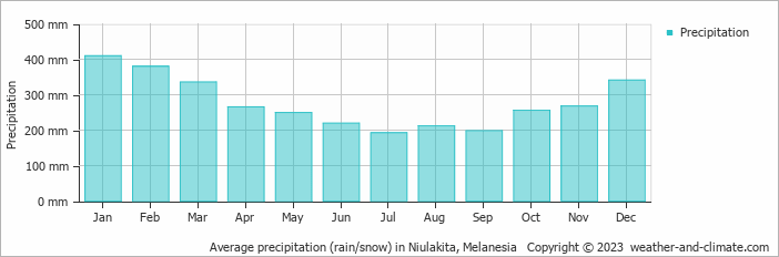 Average monthly rainfall, snow, precipitation in Niulakita, Melanesia