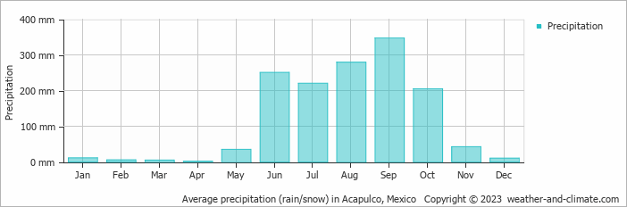 Average monthly rainfall, snow, precipitation in Acapulco, Mexico
