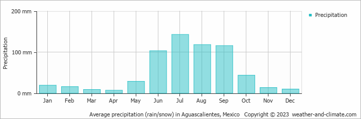 Average monthly rainfall, snow, precipitation in Aguascalientes, 