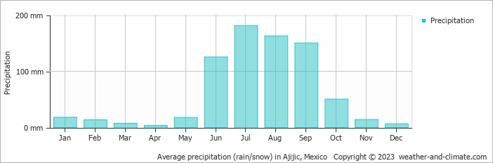 Average monthly rainfall, snow, precipitation in Ajijic, Mexico