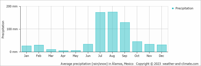 Average monthly rainfall, snow, precipitation in Álamos, Mexico