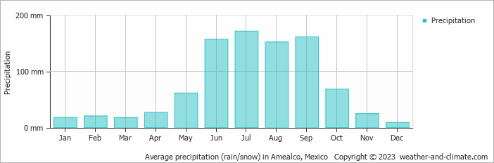 Average monthly rainfall, snow, precipitation in Amealco, Mexico