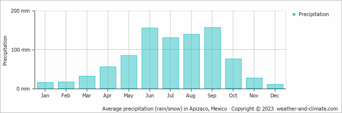 Average monthly rainfall, snow, precipitation in Apizaco, Mexico
