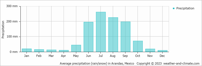 Average monthly rainfall, snow, precipitation in Arandas, Mexico