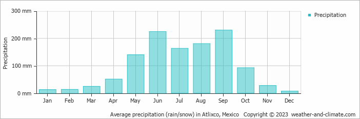 Average monthly rainfall, snow, precipitation in Atlixco, Mexico