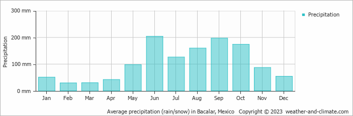 Average monthly rainfall, snow, precipitation in Bacalar, Mexico